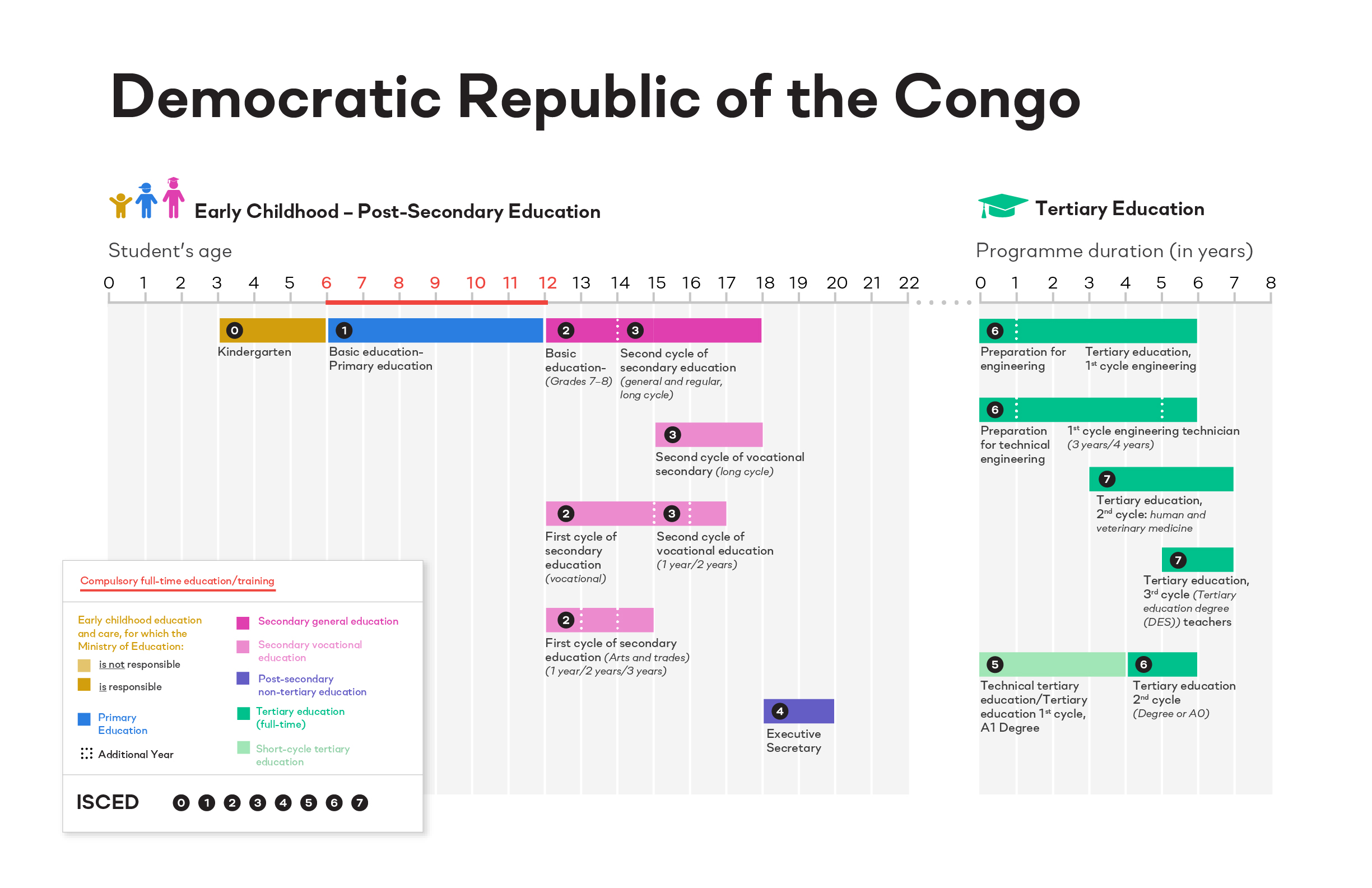 Democratic Republic of Congo Education Profiles